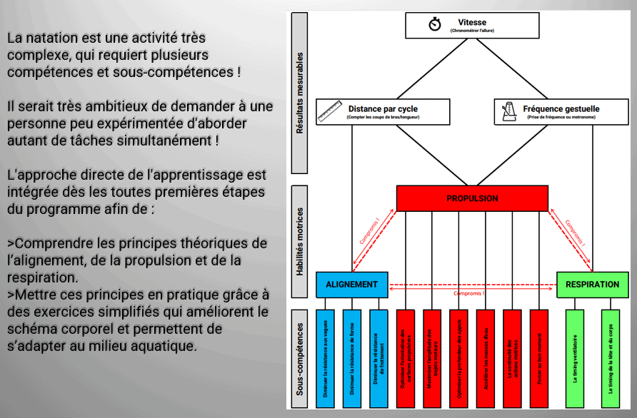 Natation apprentissage