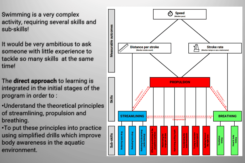 Swimming technique